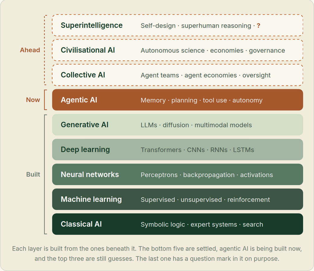 The Layers of AI diagram: classical AI, machine learning, neural networks, deep learning and generative AI built; agentic AI now; collective AI, civilisational AI and superintelligence ahead.